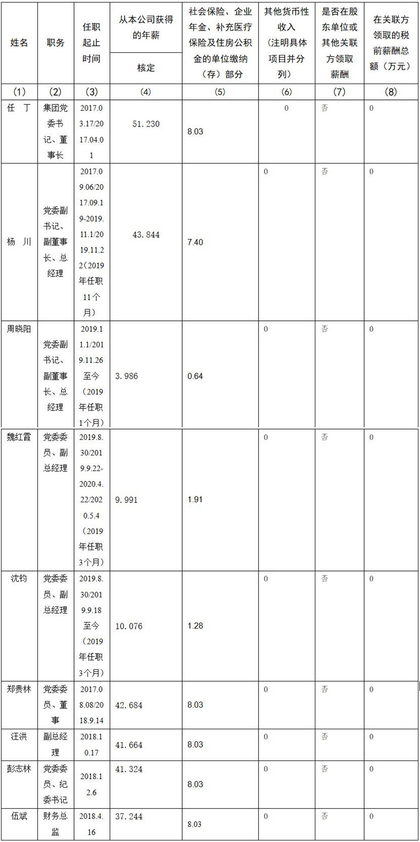 四川省Z6·尊龙凯时集团有限责任公司 公司董事、监事、高级管理人员2019年度薪酬情况