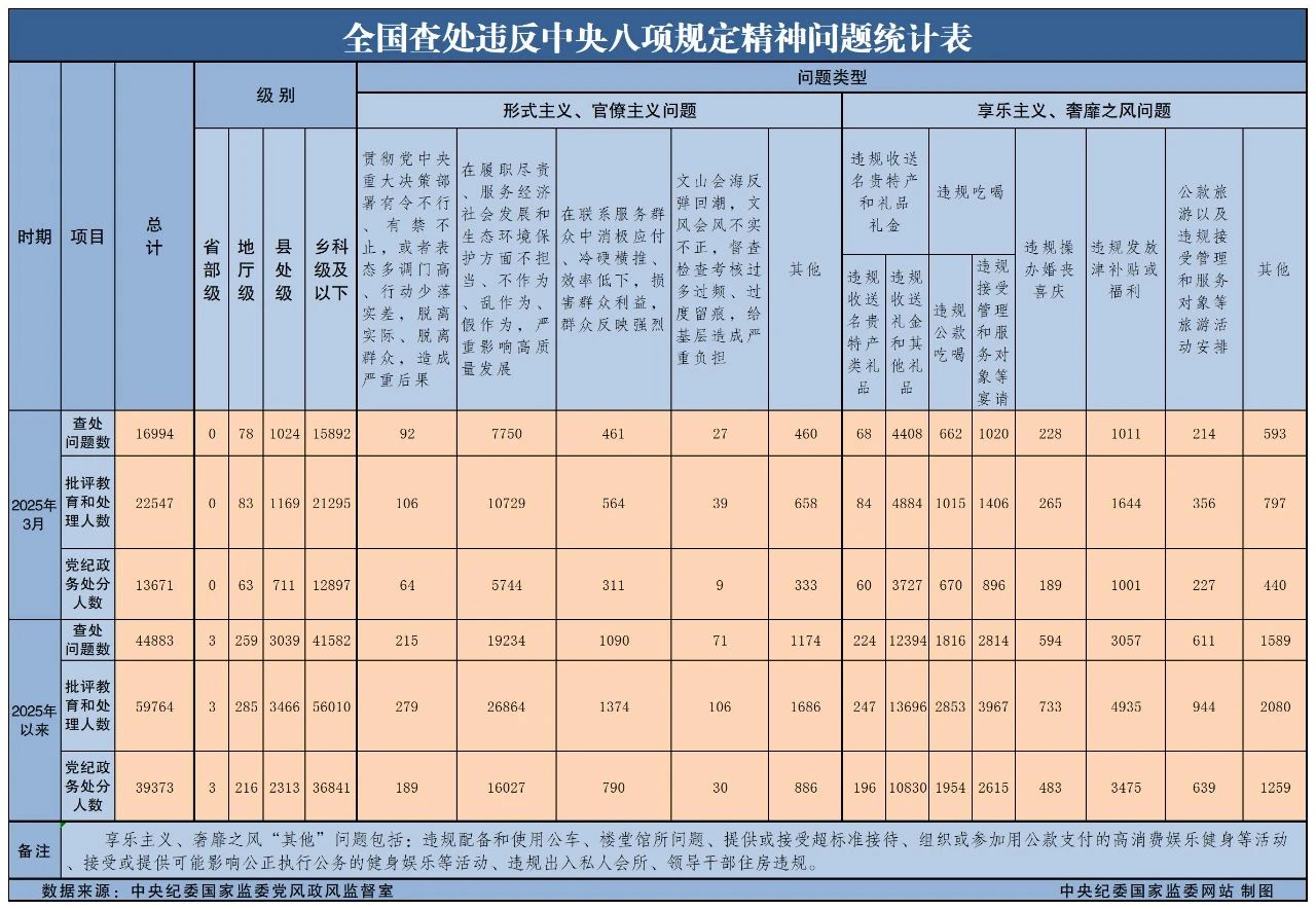 3月全国查处违反中央八项规定精神问题16994起
